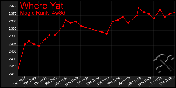 Last 31 Days Graph of Where Yat