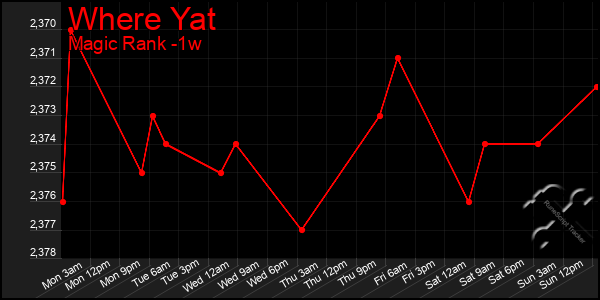 Last 7 Days Graph of Where Yat