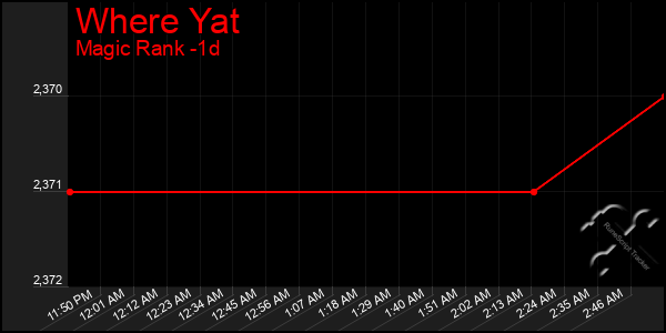 Last 24 Hours Graph of Where Yat