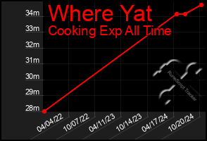 Total Graph of Where Yat