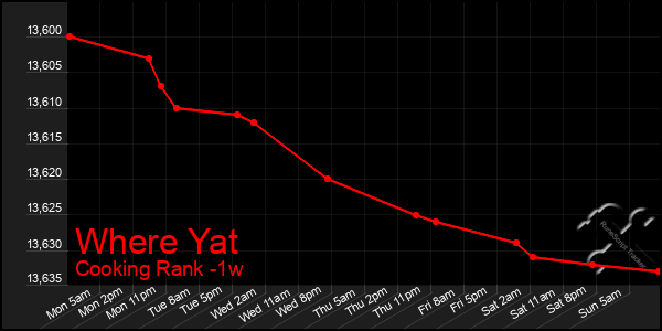 Last 7 Days Graph of Where Yat