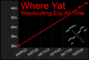 Total Graph of Where Yat