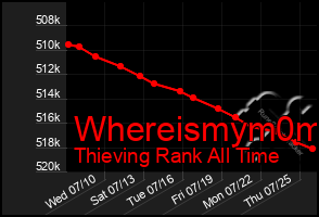 Total Graph of Whereismym0m