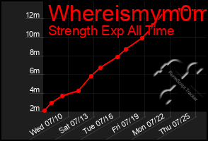 Total Graph of Whereismym0m