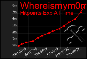 Total Graph of Whereismym0m