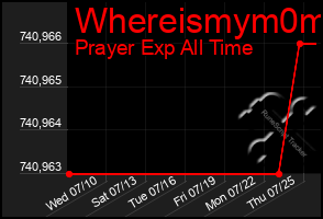 Total Graph of Whereismym0m