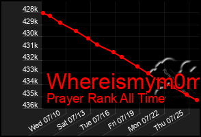 Total Graph of Whereismym0m