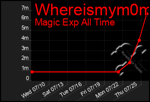 Total Graph of Whereismym0m