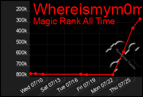 Total Graph of Whereismym0m