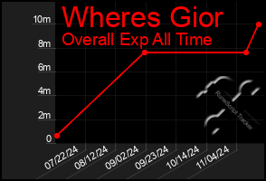 Total Graph of Wheres Gior