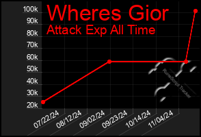 Total Graph of Wheres Gior