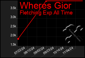 Total Graph of Wheres Gior