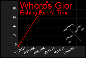 Total Graph of Wheres Gior