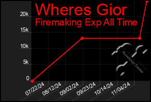 Total Graph of Wheres Gior