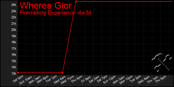 Last 31 Days Graph of Wheres Gior