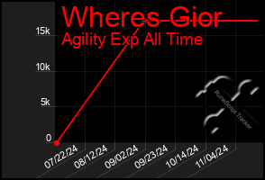 Total Graph of Wheres Gior