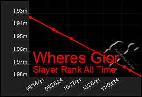 Total Graph of Wheres Gior