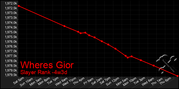 Last 31 Days Graph of Wheres Gior