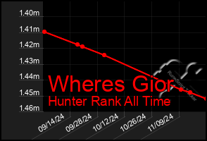 Total Graph of Wheres Gior