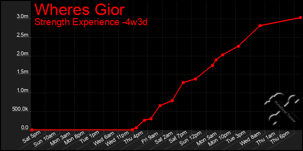 Last 31 Days Graph of Wheres Gior