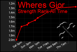 Total Graph of Wheres Gior