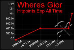 Total Graph of Wheres Gior