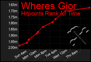 Total Graph of Wheres Gior