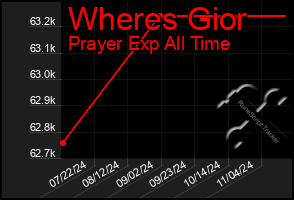 Total Graph of Wheres Gior