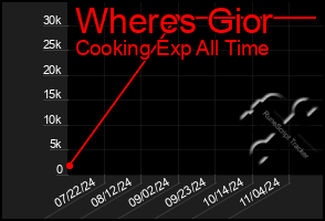 Total Graph of Wheres Gior