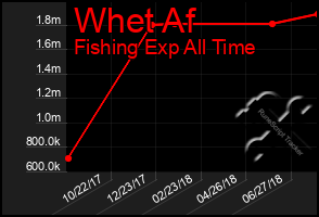 Total Graph of Whet Af