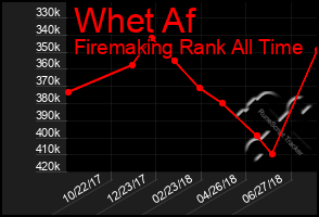 Total Graph of Whet Af