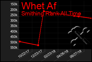 Total Graph of Whet Af