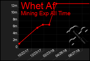 Total Graph of Whet Af