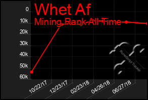 Total Graph of Whet Af