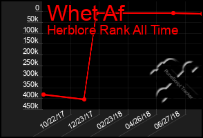 Total Graph of Whet Af