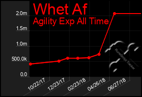 Total Graph of Whet Af