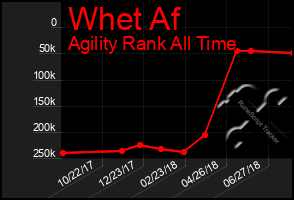 Total Graph of Whet Af