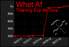 Total Graph of Whet Af