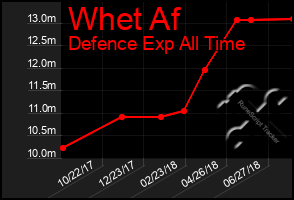 Total Graph of Whet Af