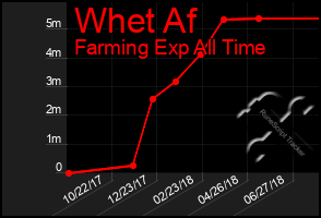 Total Graph of Whet Af