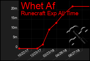 Total Graph of Whet Af