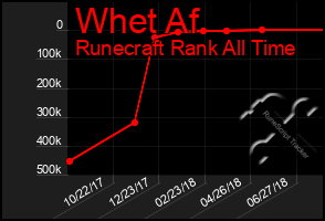 Total Graph of Whet Af