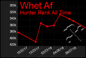 Total Graph of Whet Af