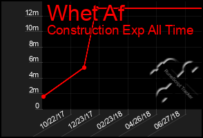 Total Graph of Whet Af