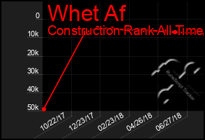 Total Graph of Whet Af