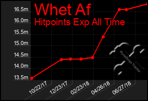 Total Graph of Whet Af