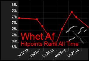 Total Graph of Whet Af