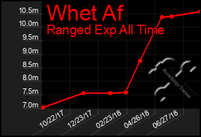 Total Graph of Whet Af