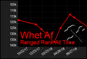 Total Graph of Whet Af