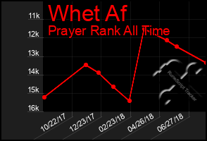 Total Graph of Whet Af